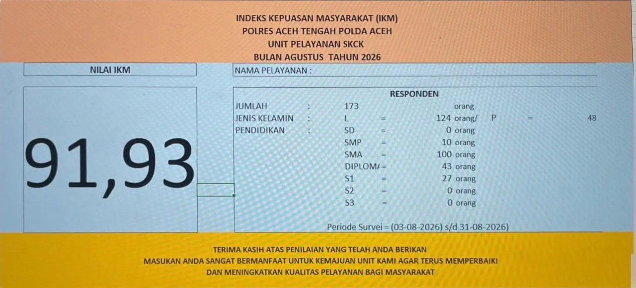 INDEKS KEPUASAN MASYARAKAT (IKM ) POLRES ACEH TENGAH UNIT SKCK BULAN AGUSTUS 2026